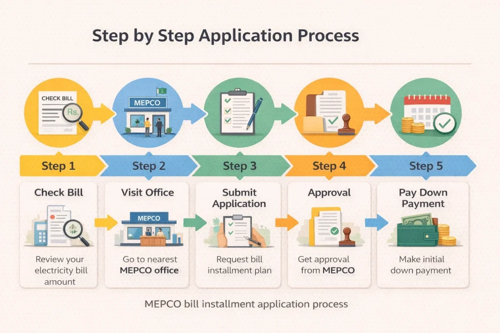 MEPCO Bill Installment MEPCO bill installment application process step by step guide