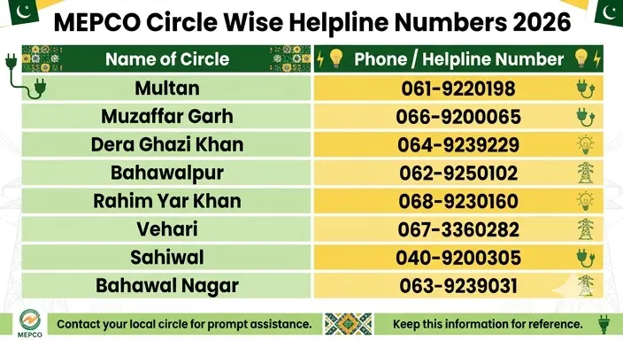 Mepco Helpline Number MEPCO Helpline all circle offices contact numbers table Multan Rahim Yar Khan Bahawalpur